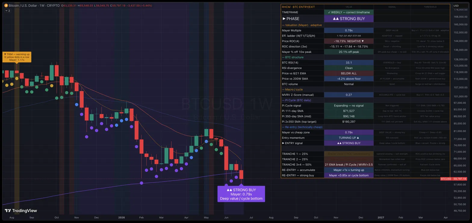 RHCM BTC Exit Strategy — weekly chart with Pi Cycle Top, MVRV zones, TST detector dots, and 4-tranche sell ladder