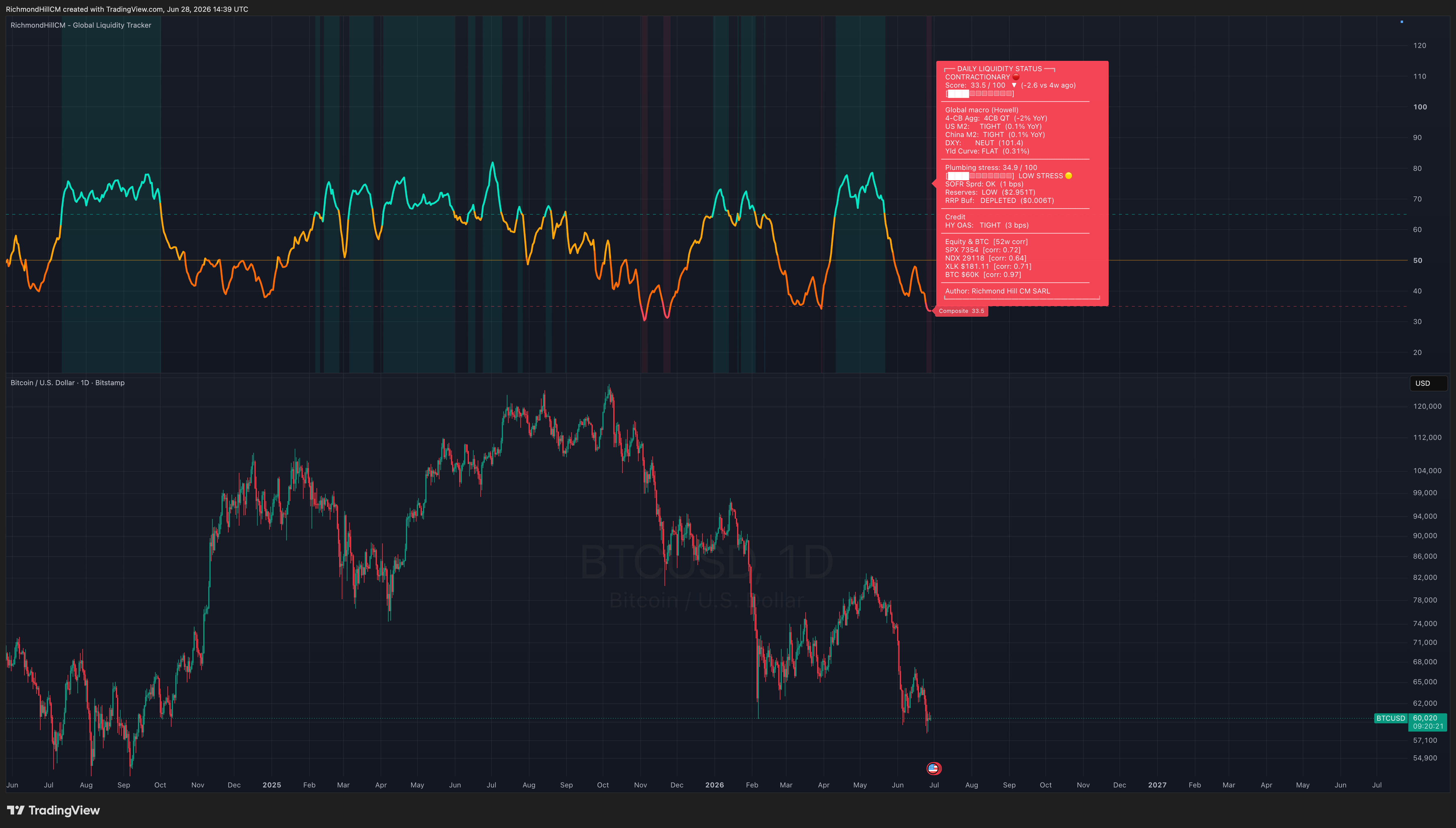 RichmondHillCM Global Liquidity Tracker v2.6 — TradingView chart showing composite score, BTC overlay, plumbing stress, and 42-row dashboard