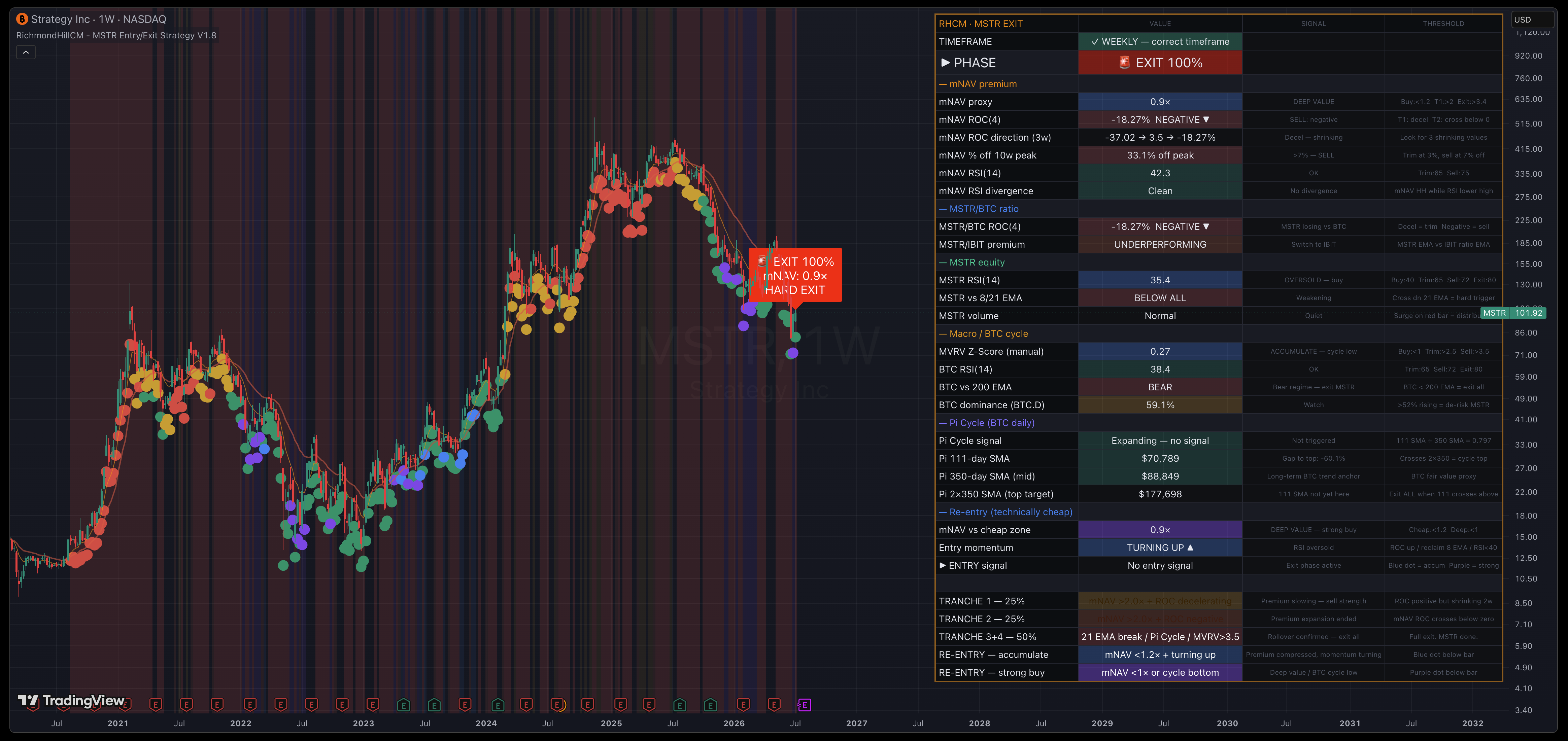 RHCM MSTR Exit Sequencer — weekly chart with live mNAV proxy table, ROC deceleration, Pi Cycle rows, and tranche ladder