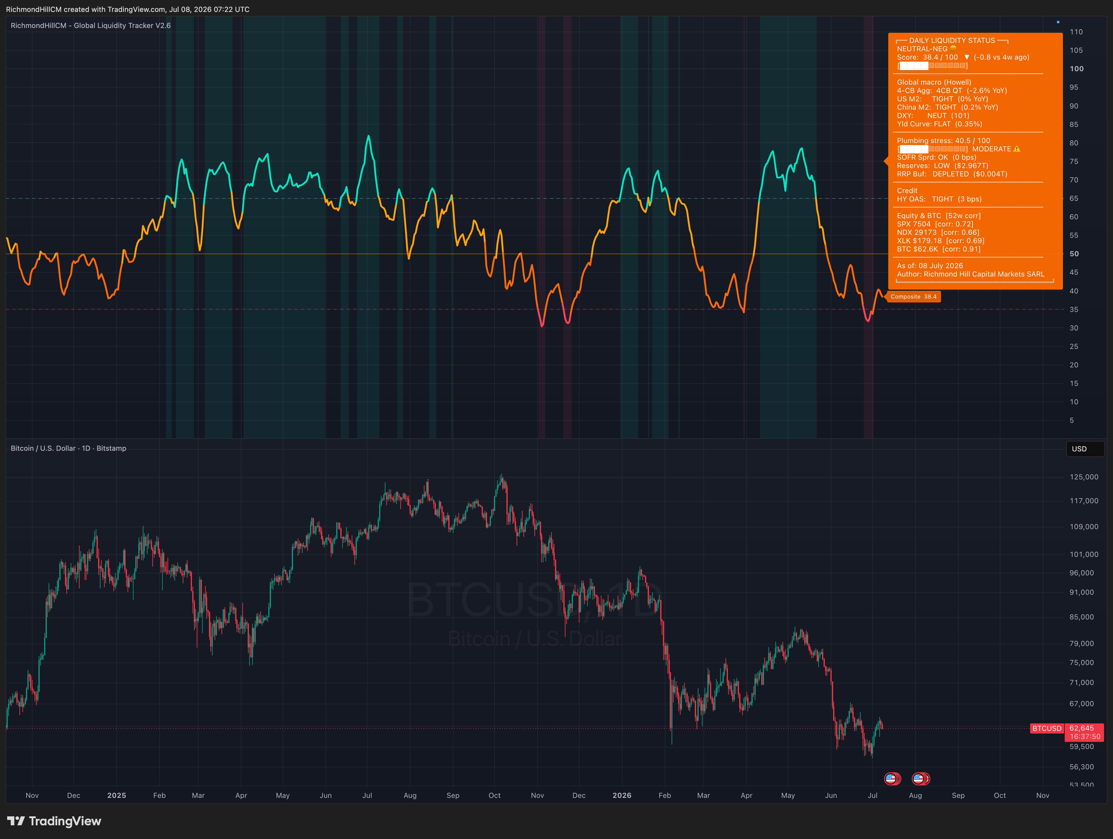 RHCM Global Liquidity Tracker vs Bitcoin (BTC/USD) daily chart, July 2026