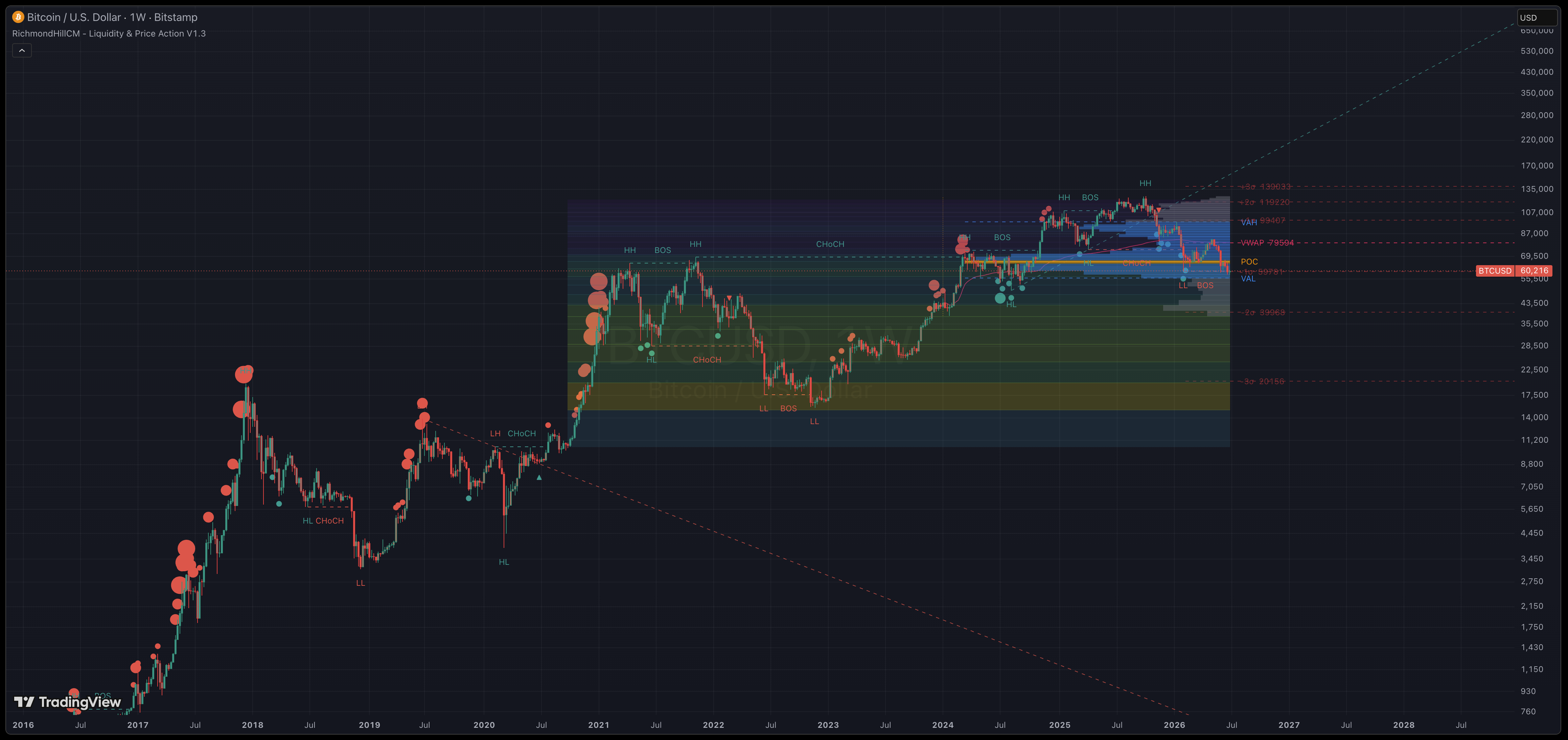 RHCM Liquidity & Price Action — anchored volume profile, VWAP bands, market structure